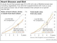 Diet Changes